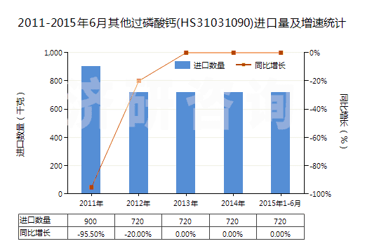 2011-2015年6月其他過磷酸鈣(HS31031090)進口量及增速統(tǒng)計 2011-2015年6月其他過磷酸鈣(HS31031090)進口量及增速統(tǒng)計